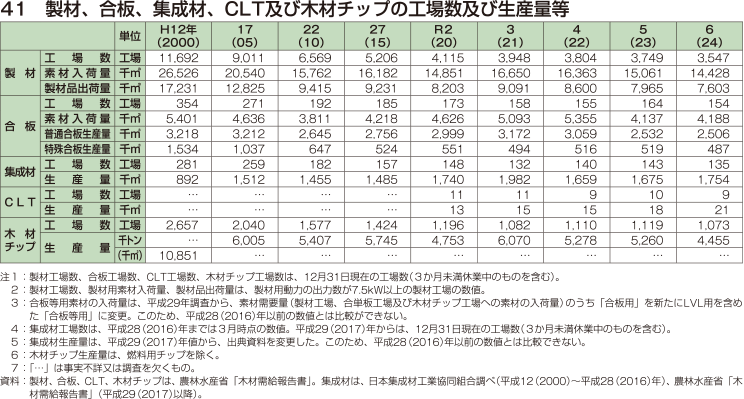 41 製材、合板、集成材、CLT及び木材チップの工場数及び生産量等