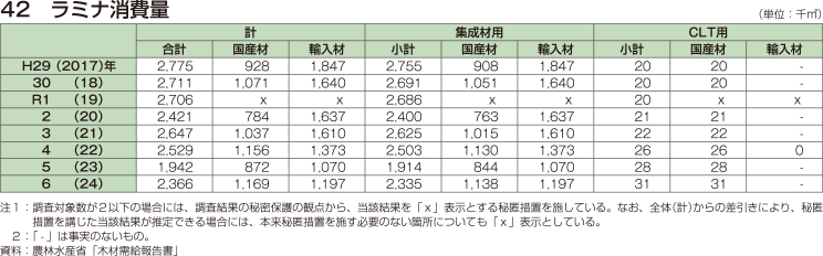 42 ラミナ消費量