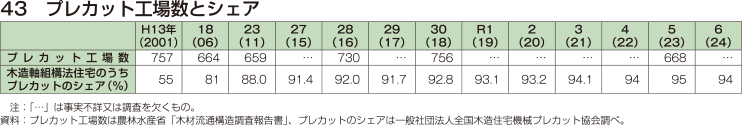 43 プレカット工場数とシェア