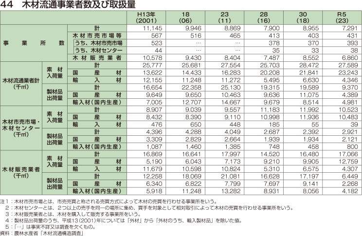 44 木材流通事業者数及び取扱量