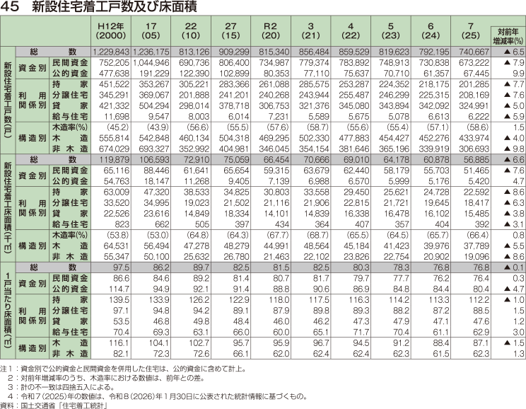 45 新設住宅着工戸数及び床面積
