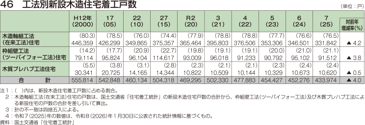 46 工法別新設木造住宅着工戸数