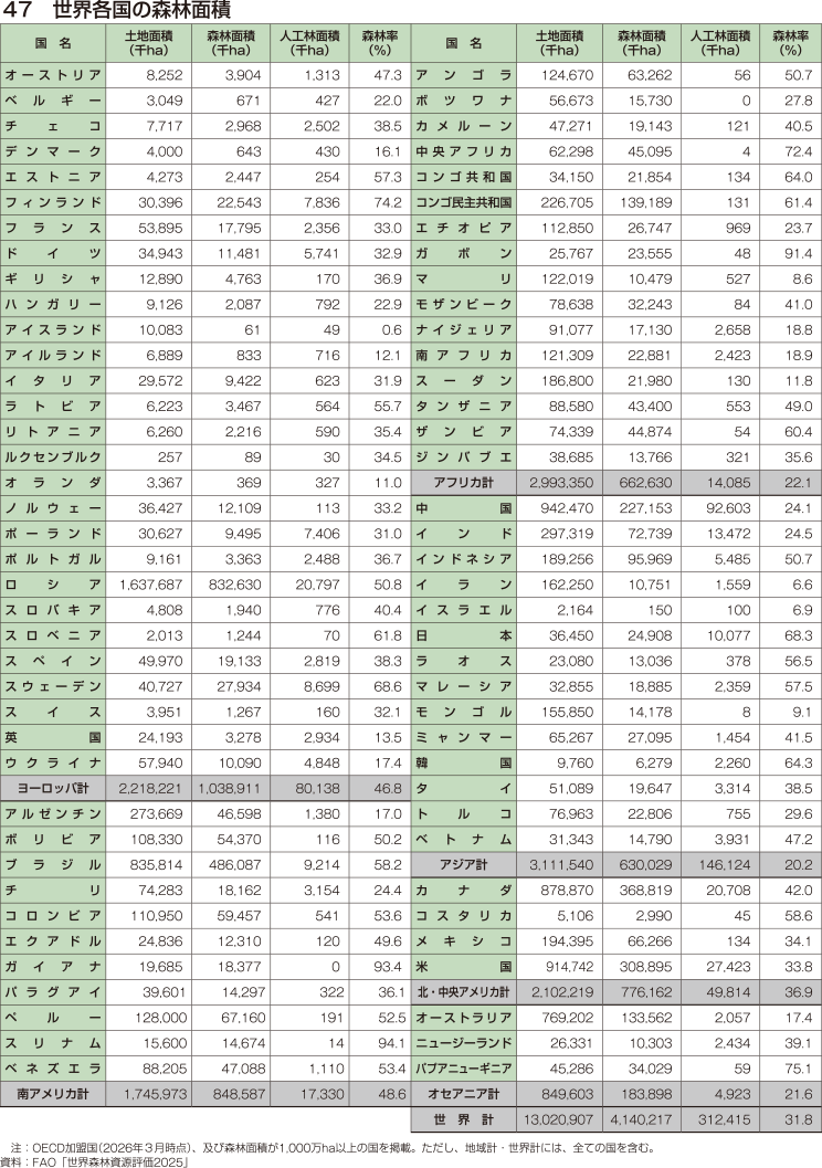 47 世界各国の森林面積