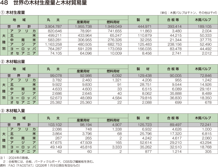 48 世界の木材生産量と木材貿易量