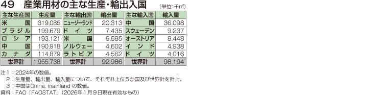 49 産業用材の主な生産・輸出入国
