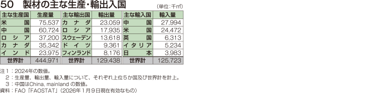 50 製材の主な生産・輸出入国