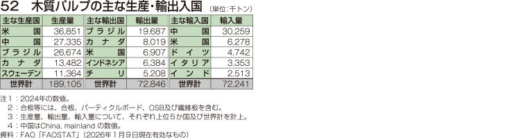 52 木質パルプの主な生産・輸出入国