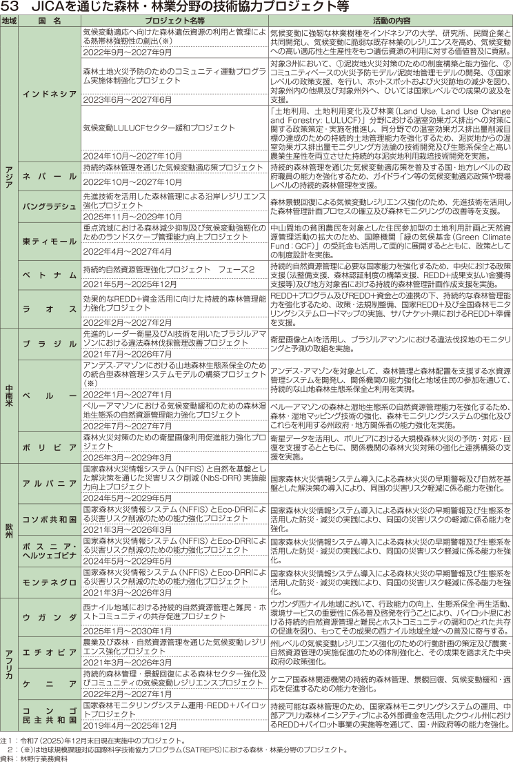 53 JICAを通じた森林・林業分野の技術協力プロジェクト等