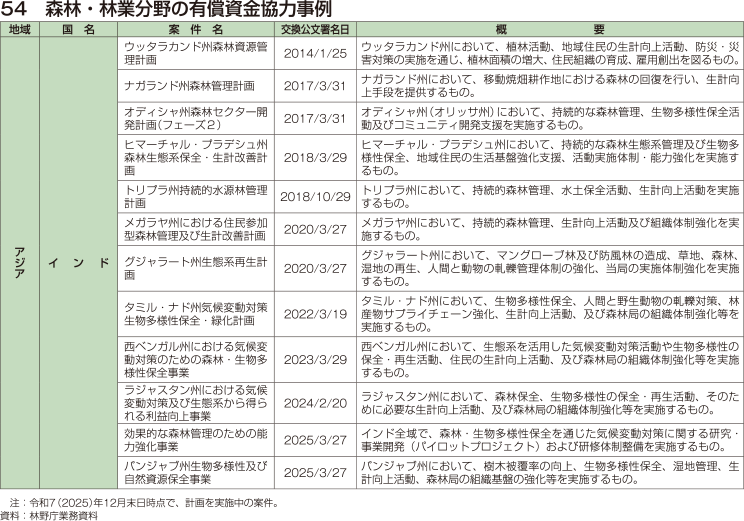54 森林・林業分野の有償資金協力事例