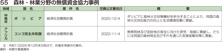 55 森林・林業分野の無償資金協力事例