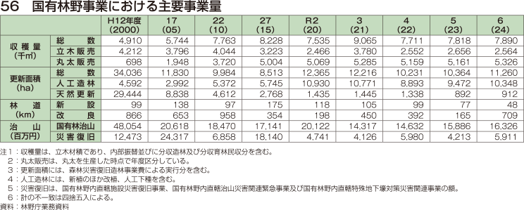 56 国有林野事業における主要事業量