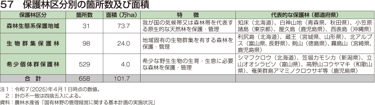 57 保護林区分別の箇所数及び面積