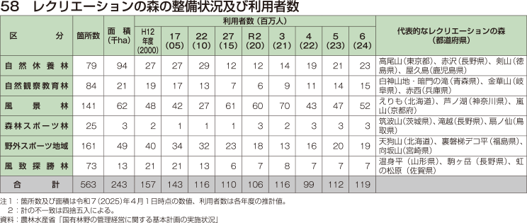 58 レクリエーションの森の整備状況及び利用者数