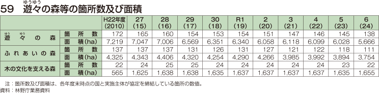 59 遊々（ゆうゆう）の森等の箇所数及び面積
