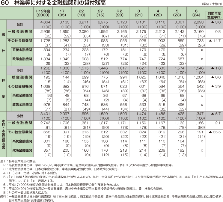 60 林業等に対する金融機関別の貸付残高