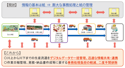森林クラウドを活⽤した森林施業の集約化のイメージ