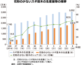 花粉の少ないスギ苗木の生産量等の推移