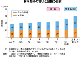 林内路網の現状と整備の目安