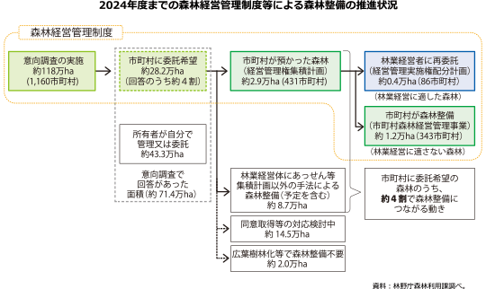2024年度までの森林経営管理制度等による森林整備の推進状況