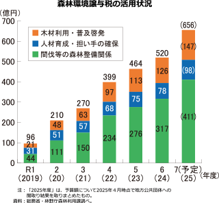 森林環境譲与税の活用状況