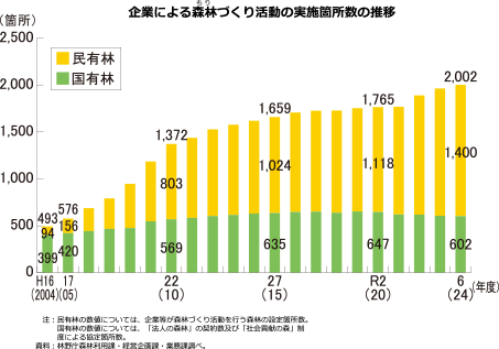 森林管理プロジェクトの登録件数及びクレジット認証量の推移(累計)
