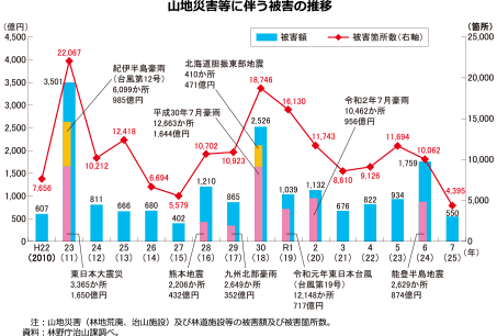 山地災害等に伴う被害の推移