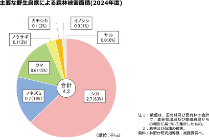 主要な野生鳥獣による森林被害面積(2024年度)