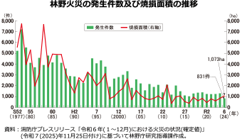 林野火災の発生件数及び焼損面積の推移