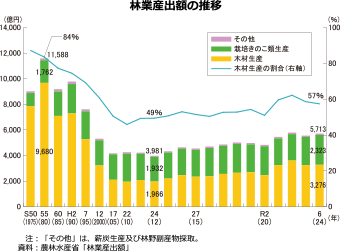 林業産出額の推移