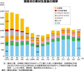 国産材の素材生産量の推移