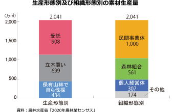生産形態別及び組織形態別の素材生産量