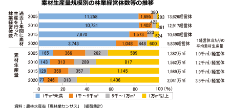 素材生産量規模別の林業経営体数等の推移