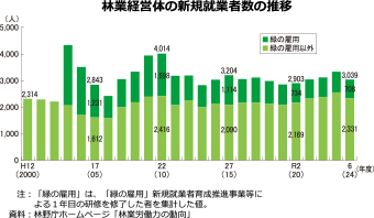 林業従事者数の推移