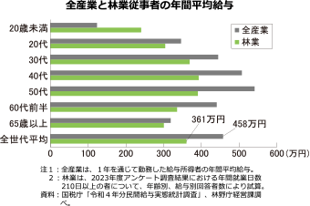 全産業と林業従事者の年間平均給与