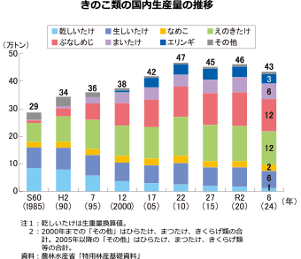 きのこ類の国内⽣産量の推移