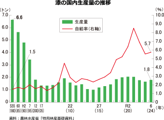 きのこ類の国内生産量の推移