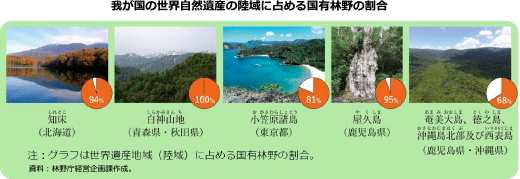 我が国の世界自然遺産の陸域に占める国有林野の割合