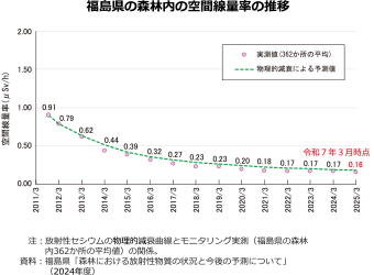 福島県の森林内の空間線量率の推移