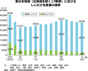 東日本地域(北海道を除く17都県)におけるしいたけ生産量の推移