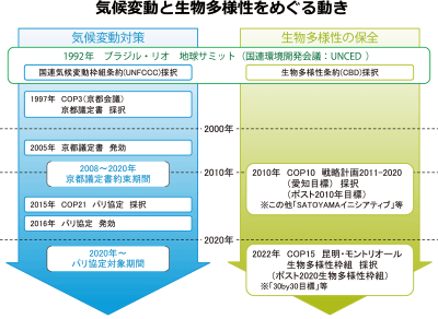 気候変動と生物多様性をめぐる動き