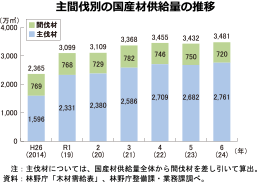 主間伐別の国産材供給量の推移
