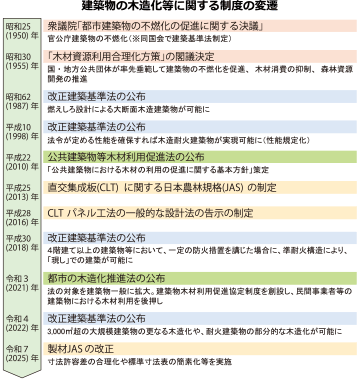 建築物の木造化等に関する制度の変遷