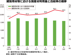 主間伐別の国産材供給量の推移