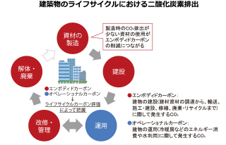建築物のライフサイクルにおける二酸化炭素排出