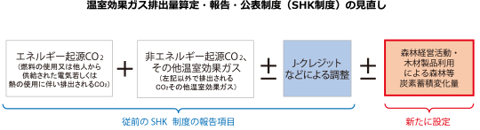 温室効果ガス排出量算定・報告・公表制度（SHK制度）の見直し