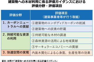 建築物への木材利用に係る評価ガイダンスにおける評価分野・評価項目