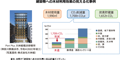 建築物への木材利用効果の見える化事例