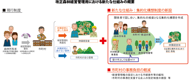改正森林経営管理法における新たな仕組みの概要