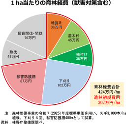 生産形態別及び組織形態別の素材生産量