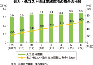 省力・低コスト造林実施面積の割合の推移